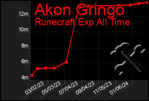 Total Graph of Akon Gringo