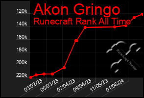 Total Graph of Akon Gringo