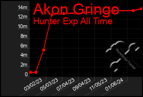 Total Graph of Akon Gringo