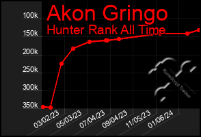 Total Graph of Akon Gringo