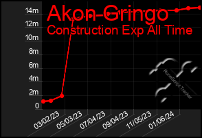 Total Graph of Akon Gringo