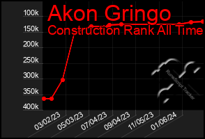 Total Graph of Akon Gringo