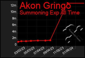 Total Graph of Akon Gringo