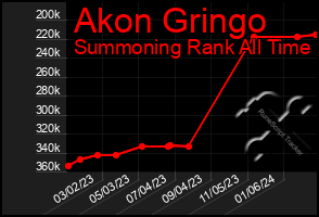 Total Graph of Akon Gringo