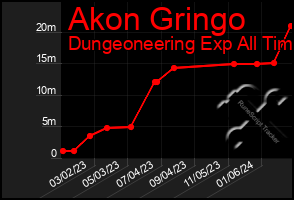 Total Graph of Akon Gringo