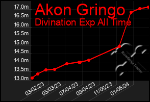 Total Graph of Akon Gringo