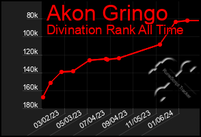 Total Graph of Akon Gringo