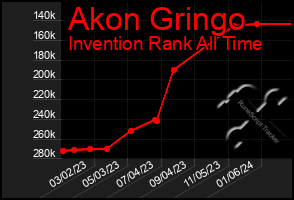 Total Graph of Akon Gringo