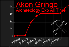 Total Graph of Akon Gringo