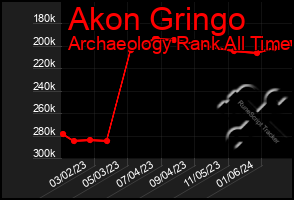 Total Graph of Akon Gringo