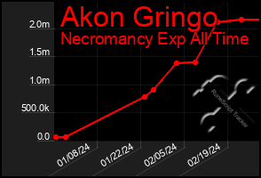 Total Graph of Akon Gringo