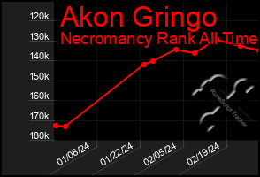 Total Graph of Akon Gringo