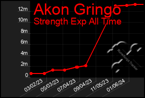 Total Graph of Akon Gringo