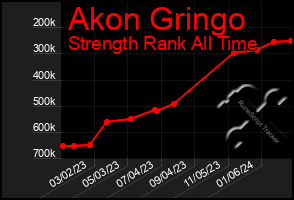 Total Graph of Akon Gringo