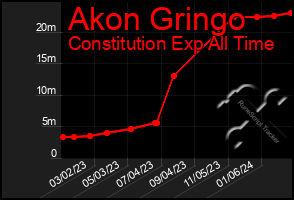 Total Graph of Akon Gringo