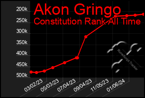 Total Graph of Akon Gringo