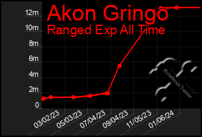 Total Graph of Akon Gringo