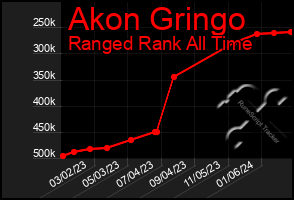 Total Graph of Akon Gringo