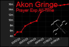 Total Graph of Akon Gringo