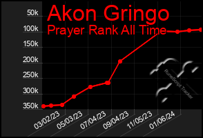 Total Graph of Akon Gringo