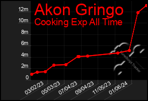 Total Graph of Akon Gringo