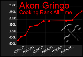 Total Graph of Akon Gringo