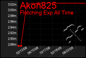 Total Graph of Akon825
