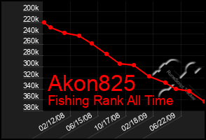 Total Graph of Akon825