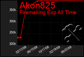 Total Graph of Akon825
