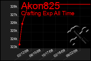 Total Graph of Akon825