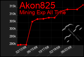 Total Graph of Akon825