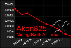 Total Graph of Akon825
