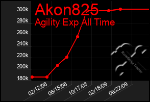 Total Graph of Akon825