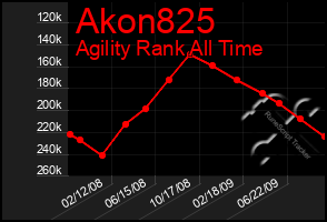Total Graph of Akon825