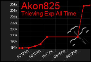 Total Graph of Akon825