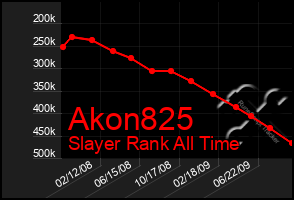 Total Graph of Akon825