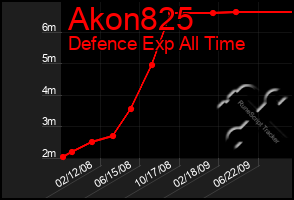 Total Graph of Akon825
