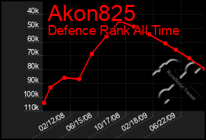 Total Graph of Akon825
