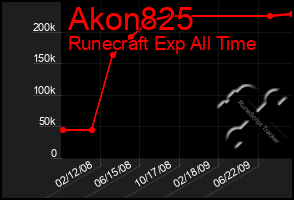Total Graph of Akon825