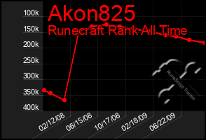Total Graph of Akon825