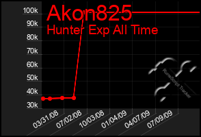 Total Graph of Akon825