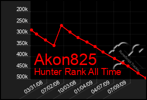 Total Graph of Akon825