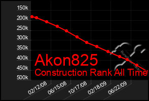 Total Graph of Akon825