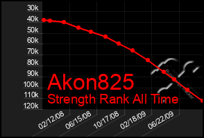 Total Graph of Akon825