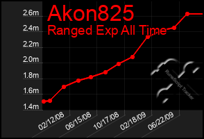 Total Graph of Akon825