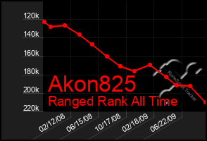 Total Graph of Akon825