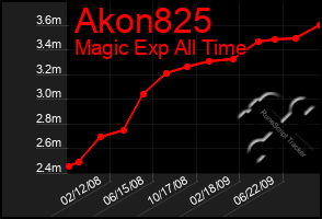 Total Graph of Akon825