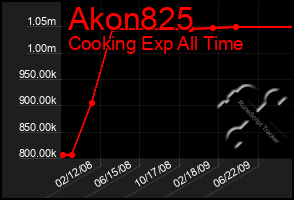 Total Graph of Akon825