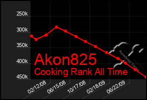Total Graph of Akon825