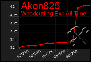 Total Graph of Akon825